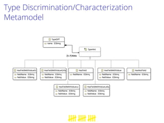 Type Discrimination/Characterization
Metamodel
 