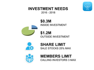 SHARE LIMIT
SALE STOCKS 25% MAX
$0.3M
INSIDE INVESTMENT
INVESTMENT NEEDS
2016 - 2018
$1.2M
OUTSIDE INVESTMENT
MEMBERS LIMIT
CALLING INVESTORS 3 MAX
 