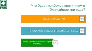 Что будет наиболее критичным в
ближайшие три года?
НОВЫЕ ТЕХНОЛОГИИ
ПЕРСОНАЛЬНЫЕ КОМПЕТЕНЦИИ/SOFT SKILLS
ПРОФЕССИОНАЛЬНЫЕ КОМПЕТЕНЦИИ/
HARD SKILLS
40%
20%
40%
 
