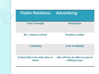 Public Relations Advertising
Free Coverage Paid Space
No creative control Creative control
Credibility Less Credibility
A story that runs only once or
twice
Ads will run as often as you’re
willing to pay
 
