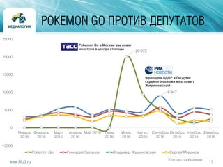 11www.MLG.ru
POKEMON GO ПРОТИВ ДЕПУТАТОВ
20 073
8 947
-5000
0
5000
10000
15000
20000
25000
Январь
2016
Февраль
2016
Март
2016
Апрель
2016
Май 2016 Июнь
2016
Июль
2016
Август
2016
Сентябрь
2016
Октябрь
2016
Ноябрь
2016
Декабрь
2016
Pokemon Go Геннадий Зюганов Владимир Жириновский Сергей Миронов
Кол-во сообщений
 