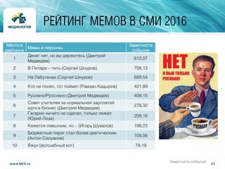 13www.MLG.ru
РЕЙТИНГ МЕМОВ В СМИ 2016
Место в
рейтинге
Мемы и персоны
Заметность
события
1
Денег нет, но вы держитесь (Дмитрий
Медведев)
812,07
2 В Питере – пить (Сергей Шнуров) 708,13
3 На Лабутенах (Сергей Шнуров) 689,54
4 Кто не понял, тот поймет (Рамзан Кадыров) 421,89
5 Русиано/Руссиано (Дмитрий Медведев) 409,15
6
Совет учителям за нормальной зарплатой
идти в бизнес (Дмитрий Медведев)
278,32
7
Гагарин ничего не сделал, только лежал
(Юрий Лоза)
209,18
8 Кажется смешным, но... (Игорь Шувалов) 198,23
9
Бюджетный пирог стал более диетическим
(Антон Силуанов)
109,56
10 Вжух (волшебный кот) 79,19
Заметность событий
 