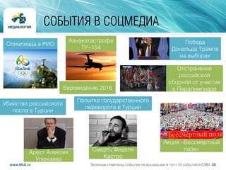 20www.MLG.ru
СОБЫТИЯ В СОЦМЕДИА
Олимпиада в РИО Победа
Дональда Трампа
на выборах
Попытка государственного
переворота в Турции
Авиакатастрофа
ТУ-154
Евровидение 2016
Отстранение
российской
сборной от участия
в Паралимпиаде
Арест Алексея
Улюкаева
Смерть Фиделя
Кастро
Акция «Бессмертный
полк»
Убийство российского
посла в Турции
Зеленым отмечены события не вошедшие в топ-10 событий в СМИ
 