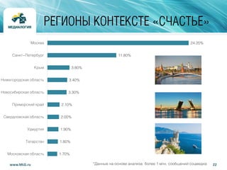 22www.MLG.ru
РЕГИОНЫ КОНТЕКСТЕ «СЧАСТЬЕ»
24.20%
11.80%
3.80%
3.40%
3.30%
2.10%
2.00%
1.90%
1.80%
1.70%
Москва
Санкт-Петербург
Крым
Нижегородская область
Новосибирская область
Приморский край
Свердловская область
Удмуртия
Татарстан
Московская область
*Данные на основе анализа более 1 млн. сообщений соцмедиа
 