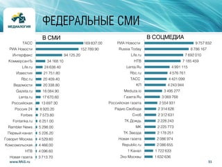 31www.MLG.ru
ФЕДЕРАЛЬНЫЕ СМИ
169 837.00
152 789.90
94 125.20
34 168.10
24 638.40
21 751.80
20 409.40
20 338.80
18 084.90
17 670.60
13 697.30
8 920.20
7 573.80
6 251.00
5 298.00
5 226.20
4 529.60
4 466.00
4 096.60
3 713.70
ТАСС
РИА Новости
Интерфакс
КоммерсантЪ
Life.ru
Известия
Rbc.ru
Ведомости
Gazeta.ru
Lenta.ru
Российская…
Россия 24
Forbes
Fontanka.ru
Rambler News…
Первый канал
Говорит Москва
Комсомольская…
НТВ
Новая газета
В СМИ
9 757 832
8 786 167
7 692 010
7 185 459
4 991 115
4 576 761
4 421 099
4 243 944
3 495 277
3 069 768
2 554 931
2 314 626
2 312 631
2 228 243
2 225 773
2 178 251
2 086 974
2 086 655
1 722 633
1 632 636
РИА Новости
Russia Today
Life.ru
НТВ
Lenta.Ru
Rbc.ru
ТАСС
КП
Meduza.io
Газета.Ru
Российская газета
Радио Свобода
Сноб
ТК Дождь
МК
ТК Звезда
Новая газета
Republic.ru
1 Канал
Эхо Москвы
В СОЦМЕДИА
 