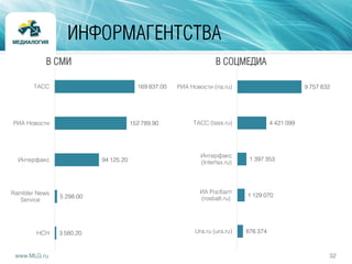 32www.MLG.ru
ИНФОРМАГЕНТСТВА
169 837.00
152 789.90
94 125.20
5 298.00
3 580.20
ТАСС
РИА Новости
Интерфакс
Rambler News
Service
НСН
В СМИ
9 757 832
4 421 099
1 397 353
1 129 070
876 374
РИА Новости (ria.ru)
ТАСС (tass.ru)
Интерфакс
(Interfax.ru)
ИА Росбалт
(rosbalt.ru)
Ura.ru (ura.ru)
В СОЦМЕДИА
 