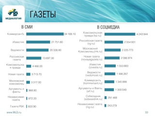 33www.MLG.ru
ГАЗЕТЫ
34 168.10
21 751.80
20 338.80
13 697.30
4 466.00
3 713.70
3 317.00
968.80
872.20
603.90
КоммерсантЪ
Известия
Ведомости
Российская
газета
Комсомольска
я правда
Новая газета
Московский
комсомолец
Аргументы и
факты
Независимая
газета
Газета РБК
В СМИ
4 243 944
2 554 931
2 225 773
2 086 974
1 553 883
1 486 267
1 345 888
1 300 049
291 468
243 279
Комсомольская
правда (kp.ru)
Российская газета
(rg.ru)
Московский
Комсомолец (mk.ru)
Новая газета
(novayagazeta.ru)
Известия
(izvestia.ru)
Ведомости
(vedomosti.ru)
Коммерсантъ
(kommersant.ru)
Аргументы и Факты
(aif.ru)
Собеседник
(sobesednik.ru)
Независимая газета
(ng.ru)
В СОЦМЕДИА
 