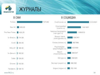 34www.MLG.ru
ЖУРНАЛЫ
7 573.80
630.20
435.20
214.30
204.40
166.40
160.50
159.20
142.50
138.10
Forbes
Star Hit
The New Times
Ъ-Власть
Сноб
HELLO!
Ъ-Деньги
Tatler
Огонек
Профиль
В СМИ
2 312 631
1 441 601
1 008 913
556 941
482 986
422 859
388 057
338 620
266 392
255 184
Сноб (snob.ru)
Cosmopolitan
(cosmo.ru)
National Geographic
(nat-geo.ru)
Вокруг света
(vokrugsveta.ru)
Forbes (forbes.ru)
Psychologies
(psychologies.ru)
Maxim
(maximonline.ru)
GQ (gq.ru)
Эксперт (expert.ru)
Vogue (vogue.ru)
В СОЦМЕДИА
 