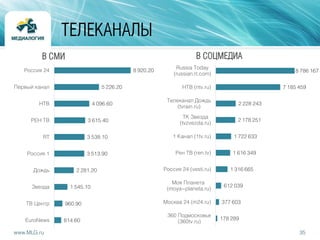 35www.MLG.ru
ТЕЛЕКАНАЛЫ
8 920.20
5 226.20
4 096.60
3 615.40
3 538.10
3 513.90
2 281.20
1 545.10
960.90
814.60
Россия 24
Первый канал
НТВ
РЕН ТВ
RT
Россия 1
Дождь
Звезда
ТВ Центр
EuroNews
В СМИ
8 786 167
7 185 459
2 228 243
2 178 251
1 722 633
1 616 349
1 316 665
612 039
377 603
178 289
Russia Today
(russian.rt.com)
НТВ (ntv.ru)
Телеканал Дождь
(tvrain.ru)
ТК Звезда
(tvzvezda.ru)
1 Канал (1tv.ru)
Рен ТВ (ren.tv)
Россия 24 (vesti.ru)
Моя Планета
(moya-planeta.ru)
Москва 24 (m24.ru)
360 Подмосковье
(360tv.ru)
В СОЦМЕДИА
 