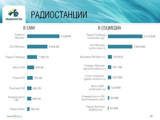 36www.MLG.ru
РАДИОСТАНЦИИ
4 529.60
2 843.90
1 392.70
979.40
791.60
622.20
585.50
353.50
Говорит
Москва
Эхо Москвы
Радио Свобода
Вести FM
Радио КП
Business FM
Коммерсантъ
FM
Радио Маяк
В СМИ
2 314 626
1 632 636
273 872
227 186
227 009
122 909
93 696
44 468
Радио Свобода
(svoboda.org)
Эхо Москвы
(echo.msk.ru)
Business FM (bfm.ru)
Говорит Москва
(govoritmoskva.ru)
Голос Америки
(golos-ameriki.ru)
Вести ФМ
(radiovesti.ru)
Коммерсантъ-FM
(kommersant.ru/fm)
Радио Балтика
(baltika.fm)
В СОЦМЕДИА
 