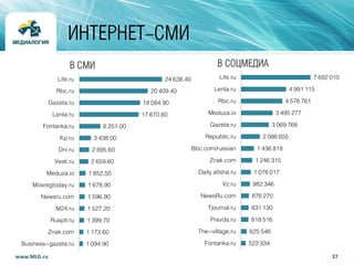 37www.MLG.ru
ИНТЕРНЕТ-СМИ
7 692 010
4 991 115
4 576 761
3 495 277
3 069 768
2 086 655
1 436 818
1 246 315
1 078 017
982 346
876 270
831 130
818 516
625 546
522 334
Life.ru
Lenta.ru
Rbc.ru
Meduza.io
Gazeta.ru
Republic.ru
Bbc.com/russian
Znak.com
Daily.afisha.ru
Vz.ru
NewsRu.com
Tjournal.ru
Pravda.ru
The-village.ru
Fontanka.ru
В СОЦМЕДИА
24 638.40
20 409.40
18 084.90
17 670.60
6 251.00
3 438.00
2 895.60
2 659.60
1 852.50
1 678.90
1 596.90
1 527.20
1 399.70
1 173.60
1 094.90
Life.ru
Rbc.ru
Gazeta.ru
Lenta.ru
Fontanka.ru
Kp.ru
Dni.ru
Vesti.ru
Meduza.io
Mosregtoday.ru
Newsru.com
M24.ru
Rusplt.ru
 Znak.com
Business-gazeta.ru
В СМИ
 