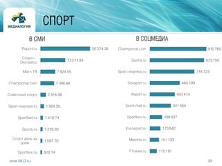 39www.MLG.ru
СПОРТ
26 374.26
13 211.84
7 824.55
7 306.66
2 916.96
1 924.35
1 419.74
1 216.33
1 087.70
820.18
Rsport.ru
Спорт-
Экспресс
Матч ТВ
Championat.com
Советский спорт
Sport-express.ru
Sportfakt.ru
Sports.ru
Спорт день за
днем
Sportbox.ru
В СМИ
910 760
873 750
718 723
484 199
403 474
341 564
199 927
173 542
151 103
115 191
Championat.com
Sports.ru
Sport-express.ru
Sovsport.ru
Rsport.ru
Sport.mail.ru
Sportbox.ru
Eurosport.ru
Matchtv.ru
F1news.ru
В СОЦМЕДИА
 