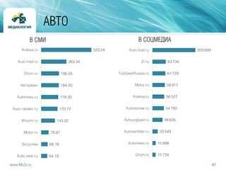 40www.MLG.ru
АВТО
523.24
263.34
186.55
184.20
178.30
170.72
143.32
78.87
68.16
64.19
Kolesa.ru
Аuto.mail.ru
Drom.ru
Авторевю
Autonews.ru
Auto-dealer.ru
Wroom.ru
Motor.ru
За рулем
Auto.vesti.ru
В СМИ
203 609
63 734
61 729
58 911
56 527
54 782
48 635
25 549
15 898
15 734
Auto.mail.ru
Zr.ru
TopGearRussia.ru
Motor.ru
Kolesa.ru
Autoreview.ru
Avtovzglyad.ru
Autorambler.ru
Autonews.ru
Drom.ru
В СОЦМЕДИА
 