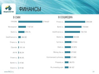 41www.MLG.ru
ФИНАНСЫ
3 744.67
1 187.04
970.75
384.92
114.13
101.16
85.24
85.20
47.93
47.83
ПРАЙМ
Финмаркет
Banki.ru
Vestifinance.ru
Finanz.ru
Cbonds
AK M
Finam.ru
Bankir.ru
Sravni.ru
В СМИ
208 539
170 834
155 104
85 926
67 855
61 873
57 502
57 480
38 273
38 107
Finanz.ru
Banki.ru
Vestifinance.ru
Bankir.ru
1prime.ru
Klerk.ru
Money.rbc.ru
Kommersant.ru/money
Finparty.ru
Ru.investing.com
В СОЦМЕДИА
 