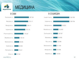 42www.MLG.ru
МЕДИЦИНА
287.95
273.11
239.11
215.16
179.34
100.43
93.80
82.88
78.31
37.82
Doctorpiter.ru
Meddaily.ru
Medportal.ru
Vademecum
Pharmvestnik.ru
Medikforum.ru
Medvestnik.ru
Vademec.ru
Remedium.ru
Zdrav.ru
В СМИ
108 789
108 739
56 081
35 040
30 797
28 495
23 286
21 164
20 096
16 292
Health.mail.ru
Vademec.ru
Medportal.ru
Medikforum.ru
Doctorpiter.ru
Meddaily.ru
Ria-ami.ru
Medvestnik.ru
Medpulse.ru
Medlinks.ru
В СОЦМЕДИА
 