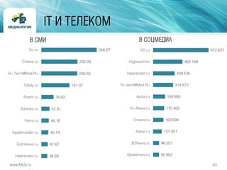 43www.MLG.ru
IT И ТЕЛЕКОМ
356.07
232.03
230.65
181.07
78.82
52.91
48.16
45.19
41.67
38.69
Vc.ru
Cnews.ru
Hi-Tech@Mail.Ru
Tdaily.ru
Roem.ru
3dnews.ru
Ferra.ru
Appleinsider.ru
Comnews.ru
Habrahabr.ru
В СМИ
872 627
462 109
339 526
314 872
189 993
175 402
163 094
137 081
96 207
95 902
VC.ru
Hightech.fm
Habrahabr.ru
Hi-tech@Mail.Ru
4pda.ru
Hi-News.ru
Cnews.ru
Xaker.ru
3DNews.ru
Geektimes.ru
В СОЦМЕДИА
 