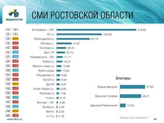 46www.MLG.ru
СМИ РОСТОВСКОЙ ОБЛАСТИ
219.62
124.84
91.74
41.67
26.41
23.10
17.11
16.27
13.88
12.62
9.92
9.44
8.87
8.62
7.06
6.12
4.30
3.08
2.55
2.18
Интерфакс - ЮГ
161.ru
Rostovgazeta.ru
Donday.ru
Donnews.ru
Дон-ТР
Коммерсантъ – Юг
Rostov.ru
Bloknot-rostov.ru
Rostov.press
Cityreporter.ru
Don24.ru
Дон24
Privet-Rostov.ru
Ruffnews.ru
1rnd.ru
Эксперт – Юг
Shahty.ru
Молот
U-f.ru
Блогеры
1 0
2 0
3 NEW
4 -1
5 -1
6 +2
7 +8
8 -3
9 -3
10 +4
11 -1
12 +1
13 NEW
14 -7
15 -6
16 +1
17 -1
18 +1
19 NEW
20 -8
57.92
49.01
13.25
Вадим Манукян
Василий Голубев
Дмитрий Резниченко
Индекс Цитируемости
 