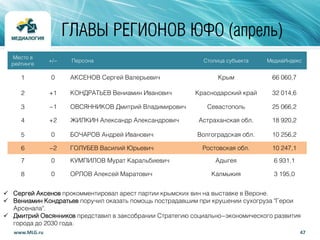 47www.MLG.ru
ГЛАВЫ РЕГИОНОВ ЮФО (апрель)
Место в
рейтинге
+/- Персона Столица субъекта МедиаИндекс
1 0 АКСЕНОВ Сергей Валерьевич Крым 66 060,7
2 +1 КОНДРАТЬЕВ Вениамин Иванович Краснодарский край 32 014,6
3 -1 ОВСЯННИКОВ Дмитрий Владимирович Севастополь 25 066,2
4 +2 ЖИЛКИН Александр Александрович Астраханская обл. 18 920,2
5 0 БОЧАРОВ Андрей Иванович Волгоградская обл. 10 256,2
6 -2 ГОЛУБЕВ Василий Юрьевич Ростовская обл. 10 247,1
7 0 КУМПИЛОВ Мурат Каральбиевич Адыгея 6 931,1
8 0 ОРЛОВ Алексей Маратович Калмыкия 3 195,0
 Сергей Аксенов прокомментировал арест партии крымских вин на выставке в Вероне.
 Вениамин Кондратьев поручил оказать помощь пострадавшим при крушении сухогруза "Герои
Арсенала".
 Дмитрий Овсянников представил в заксобрании Стратегию социально-экономического развития
города до 2030 года.
 