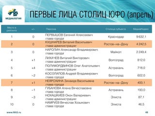 48www.MLG.ru
ПЕРВЫЕ ЛИЦА СТОЛИЦ ЮФО (апрель)
Место в
рейтинге
+/- Персона Столица субъекта МедиаИндекс
1 0
ПЕРВЫШОВ Евгений Алексеевич
глава города
Краснодар 9 632,1
2 0
КУШНАРЕВ Виталий Васильевич
глава администрации
Ростов-на-Дону 4 242,5
3 0
НАРОЛИН Александр Владимирович
глава города Майкоп 2 249,4
4 +1
ЛИХАЧЕВ Виталий Викторович
глава администрации Волгоград 812,0
5 +4
ПОЛУМОРДВИНОВ Олег Анатольевич
глава администрации Астрахань 718,0
6 -2
КОСОЛАПОВ Андрей Владимирович
глава города
Волгоград 602,0
7 +1
НЕЯРОХИНА Зинаида Васильевна
глава города
Ростов-на-Дону 400,1
8 -1
ГУБАНОВА Алена Вячеславовна
глава города
Астрахань 193,0
9 -3
НОХАШКИЕВ Окон Валериевич
глава администрации
Элиста 87,1
10 0
НАМРУЕВ Вячеслав Хозыкович
глава города
Элиста 46,5
 