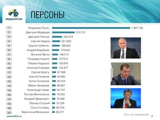 5www.MLG.ru
ПЕРСОНЫ
1
2
3
4
5
6
7
8
9
10
11
12
13
14
15
16
17
18
19
20
1 987 736
574 731
250 374
201 829
188 623
174 645
146 014
127 612
126 876
125 377
97 589
94 685
92 524
86 897
84 747
79 343
78 288
70 226
69 703
66 371
Владимир Путин
Дмитрий Медведев
Дмитрий Песков
Сергей Лавров
Сергей Собянин
Андрей Воробьев
Виталий Мутко
Патриарх Кирилл
Рамзан Кадыров
Алексей Улюкаев
Сергей Шойгу
Сергей Аксёнов
Антон Силуанов
Мария Захарова
Александр Новак
Рустам Минниханов
Аркадий Дворкович
Леонид Слуцкий
Ольга Голодец
Валентина Матвиенко
Кол-во сообщений
 