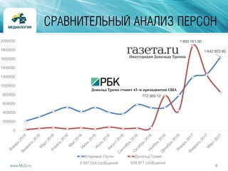 6www.MLG.ru
СРАВНИТЕЛЬНЫЙ АНАЛИЗ ПЕРСОН
1 642 923.80
772 369.12
1 893 161.00
0
200000
400000
600000
800000
1000000
1200000
1400000
1600000
1800000
2000000
Владимир Путин Дональд Трамп
2 597 534 сообщений 839 971 сообщение
 