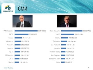 7www.MLG.ru
СМИ
837 183.53
503 659.52
264 841.10
221 798.36
213 973.98
210 797.52
200 599.43
198 157.43
174 933.37
158 516.15
РИА Новости
ТАСС
1 канал
Gazeta.ru
Россия 1
Lenta.ru
Kp.ru
ИА Regnum
Life.ru
Rbc.ru
596 017.55
366 118.40
199 463.90
164 830.00
137 314.88
134 541.91
122 152.22
118 700.94
108 964.50
99 869.97
РИА Новости
ТАСС
Life.ru
Gazeta.ru
ИА Росбалт
Lenta.ru
Russia Today
ИА Regnum
Russian.rt.com
Kp.ru
 