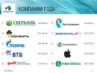 8www.MLG.ru
КОМПАНИИ ГОДА
1 788 688,89
2 763 184,05
3 489 446,58
4 440 136,56
5 418 445,51
6 323 250,41
7 245 152,46
8 223 770,22
9 220 912,55
10 200 139,69
 