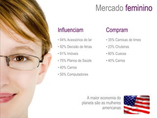 Mercado  feminino Influenciam 94% Acessórios do lar 92% Decisão de férias 91% Imóveis 75% Planos de Saúde 40% Carros 50% Computadores Compram 35% Camisas de times 23% Chuteiras 80% Cuecas 40% Carros A maior economia do planeta são as mulheres americanas 