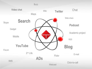 ADs Search Maps Mobile YouTube 2 nd  Life Gadget Slide share Wiki Flickr Twitter Podcast Academic project RSS Blog Video chat Chat E-mail SMS Skype Webcast Forum Buzz Click-to-call 