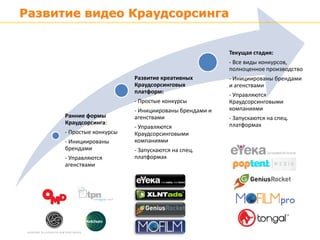 Ранние формы
Краудсорсинга:
- Простые конкурсы
- Инициированы
брендами
- Управляются
агенствами
Развитие креативных
Краудсорсинговых
платформ:
- Простые конкурсы
- Инициированы брендами и
агенствами
- Управляются
Краудсорсинговыми
компаниями
- Запускаются на спец.
платформах
Текущая стадия:
- Все виды конкурсов,
полноценное производство
- Инициированы брендами
и агенствами
- Управляются
Краудсорсинговыми
компаниями
- Запускаются на спец.
платформах
Развитие видео Краудсорсинга
 
