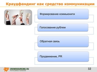 Краудфандинг как средство коммуникации
32
Формирование коммьюнити
Голосование рублем
Обратная связь
Продвижение, PR
 