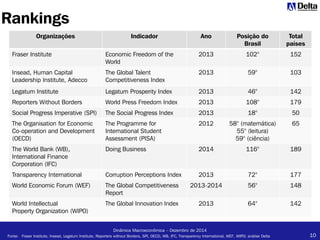 10
Dinâmica Macroeconômica – Dezembro de 2014
Rankings
Organizações Indicador Ano Posição do
Brasil
Total
países
Fraser Institute Economic Freedom of the
World
2013 102° 152
Insead, Human Capital
Leadership Institute, Adecco
The Global Talent
Competitiveness Index
2013 59° 103
Legatum Institute Legatum Prosperity Index 2013 46° 142
Reporters Without Borders World Press Freedom Index 2013 108° 179
Social Progress Imperative (SPI) The Social Progress Index 2013 18° 50
The Organisation for Economic
Co-operation and Development
(OECD)
The Programme for
International Student
Assessment (PISA)
2012 58° (matemática)
55° (leitura)
59° (ciência)
65
The World Bank (WB),
International Finance
Corporation (IFC)
Doing Business 2014 116° 189
Transparency International Corruption Perceptions Index 2013 72° 177
World Economic Forum (WEF) The Global Competitiveness
Report
2013-2014 56° 148
World Intellectual
Property Organization (WIPO)
The Global Innovation Index 2013 64° 142
Fonte: Fraser Institute, Insead, Legatum Institute, Reporters without Borders, SPI, OECD, WB, IFC, Transparency International, WEF, WIPO; análise Delta
 