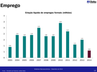 13
Dinâmica Macroeconômica – Dezembro de 2014
Emprego
Fonte: Ministério da Fazenda; análise Delta
0,9
1,9
1,8
1,9
2,5
1,8 1,8
2,9
2,2
1,1
1,5
0,6
0
1
1
2
2
3
3
4
2003 2004 2005 2006 2007 2008 2009 2010 2011 2012 2013 2014
Criação líquida de empregos formais (milhões)
 