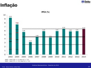 14
Dinâmica Macroeconômica – Dezembro de 2014
Inflação
9,30
7,60
5,69
3,14
4,46
5,90
4,31
5,91
6,50
5,84 5,91
6,43
0
1
2
3
4
5
6
7
8
9
10
2003 2004 2005 2006 2007 2008 2009 2010 2011 2012 2013 2014
IPCA (%)
Fonte: Banco Central; análise Delta
2003 – meta 3,25 +/- 2; meta 4,0 +/- 2,5
2004 – meta 3,75 +/- 2,5; meta 5,5 +/- 2,5
 