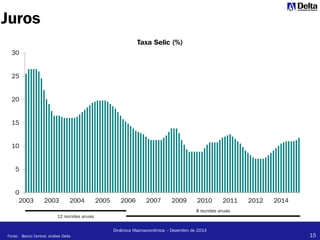 15
Dinâmica Macroeconômica – Dezembro de 2014
Juros
Fonte: Banco Central; análise Delta
0
5
10
15
20
25
30
2003 2003 2004 2005 2006 2007 2009 2010 2011 2012 2014
Taxa Selic (%)
8 reuniões anuais
12 reuniões anuais
 