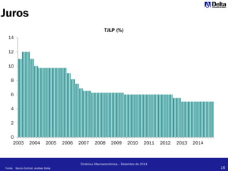 16
Dinâmica Macroeconômica – Dezembro de 2014
Juros
Fonte: Banco Central; análise Delta
0
2
4
6
8
10
12
14
2003 2004 2005 2006 2007 2008 2009 2010 2011 2012 2013 2014
TJLP (%)
 
