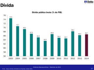 17
Dinâmica Macroeconômica – Dezembro de 2014
Dívida
74,6
70,7
69,3
67,0
65,2
63,5
66,8
65,0 64,7
68,2
66,3
66,7
56
58
60
62
64
66
68
70
72
74
76
2003 2004 2005 2006 2007 2008 2009 2010 2011 2012 2013 2014
Dívida pública bruta (% do PIB)
Fonte: Banco Central, Ministério da Fezenda; análise Delta
 