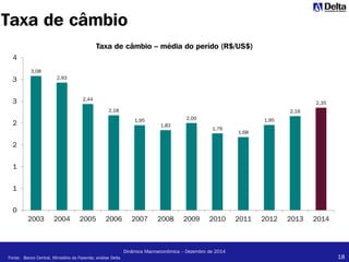18
Dinâmica Macroeconômica – Dezembro de 2014
Taxa de câmbio
3,08
2,93
2,44
2,18
1,95
1,83
2,00
1,76
1,68
1,95
2,16
2,35
0
1
1
2
2
3
3
4
2003 2004 2005 2006 2007 2008 2009 2010 2011 2012 2013 2014
Taxa de câmbio – média do perído (R$/US$)
Fonte: Banco Central, Ministério da Fezenda; análise Delta
 
