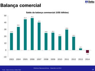 19
Dinâmica Macroeconômica – Dezembro de 2014
24,8
33,6
44,7
46,5
40,0
24,8 25,3
20,1
29,8
19,4
2,4
-4,0
-10
0
10
20
30
40
50
2003 2004 2005 2006 2007 2008 2009 2010 2011 2012 2013 2014
Saldo da balança commercial (US$ bilhões)
Balança comercial
Fonte: Banco Central; análise Delta
 