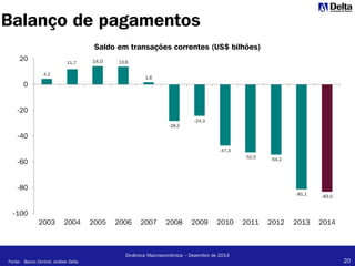 20
Dinâmica Macroeconômica – Dezembro de 2014
4,2
11,7 14,0 13,6
1,6
-28,2
-24,3
-47,3
-52,5
-54,2
-81,1
-83,0
-100
-80
-60
-40
-20
0
20
2003 2004 2005 2006 2007 2008 2009 2010 2011 2012 2013 2014
Saldo em transações correntes (US$ bilhões)
Balanço de pagamentos
Fonte: Banco Central; análise Delta
 
