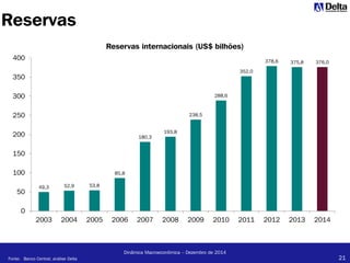 21
Dinâmica Macroeconômica – Dezembro de 2014
Reservas
49,3 52,9 53,8
85,8
180,3
193,8
238,5
288,6
352,0
378,6 375,8 376,0
0
50
100
150
200
250
300
350
400
2003 2004 2005 2006 2007 2008 2009 2010 2011 2012 2013 2014
Reservas internacionais (US$ bilhões)
Fonte: Banco Central; análise Delta
 