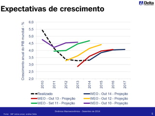 5
Dinâmica Macroeconômica – Dezembro de 2014
Expectativas de crescimento
Fonte: IMF (vários anos); análise Delta
 