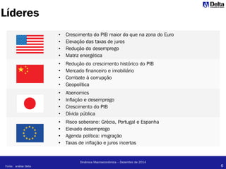 6
Dinâmica Macroeconômica – Dezembro de 2014
Líderes
• Crescimento do PIB maior do que na zona do Euro
• Elevação das taxas de juros
• Redução do desemprego
• Matriz energética
• Redução do crescimento histórico do PIB
• Mercado financeiro e imobiliário
• Combate à corrupção
• Geopolítica
• Abenomics
• Inflação e desemprego
• Crescimento do PIB
• Dívida pública
• Risco soberano: Grécia, Portugal e Espanha
• Elevado desemprego
• Agenda política: imigração
• Taxas de inflação e juros incertas
Fonte: análise Delta
 