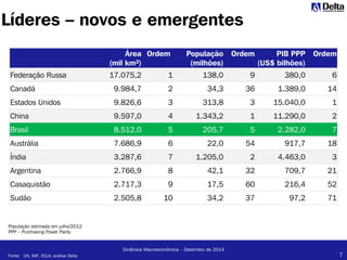 7
Dinâmica Macroeconômica – Dezembro de 2014
Líderes – novos e emergentes
Área
(mil km2)
Ordem População
(milhões)
Ordem PIB PPP
(US$ bilhões)
Ordem
Federação Russa 17.075,2 1 138,0 9 380,0 6
Canadá 9.984,7 2 34,3 36 1.389,0 14
Estados Unidos 9.826,6 3 313,8 3 15.040,0 1
China 9.597,0 4 1.343,2 1 11.290,0 2
Brasil 8.512,0 5 205,7 5 2.282,0 7
Austrália 7.686,9 6 22,0 54 917,7 18
Índia 3.287,6 7 1.205,0 2 4.463,0 3
Argentina 2.766,9 8 42,1 32 709,7 21
Casaquistão 2.717,3 9 17,5 60 216,4 52
Sudão 2.505,8 10 34,2 37 97,2 71
População estimada em julho/2012
PPP – Purchasing Power Parity
Fonte: UN, IMF, ECLA; análise Delta
 