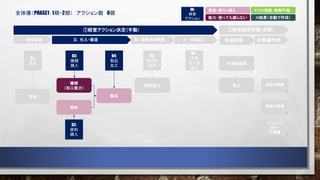 全体像（PHASE1：1期・2期） アクション数 6個
Ⅰ．資金調達 Ⅱ．仕入・製造
現金
機械
（加工能力）
原料
製品
販売能力 売上
能力：使っても減らない
資産：使うと減る
Ⅲ．販売体制構築 Ⅳ．市場投入
01:
借金
03:
機械
購入
02:
原料
購入
04:
製品
加工
05:
販売員
採用 市場総需要
市場評価
※結果（自動で作成）
マクロ指数：制御不能
06：
市場
投入量
決定
①経営アクション決定（手動） ②経営結果把握（自動）
決算書作成
貸借対照表
損益計算書
キャッシュ
フロー
計算書
XX:
経営
アクション
 