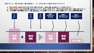 経営アクション 02_原料購入・03_機械購入： コツ 原料の購入は機械で処理できる分だけ
原料
600
機械
500
製品
500
+
原料 100
機械
500
POINT③
原料は製品化された分
だけ減ります。
POINT②
機械は減りません
（期末に減価償却費が発生）
POINT①
機械金額を上限に
原料が製品に
加工される
製品は原料と機械が両方必要（原料は02_原料購入、機械は03_機械購入により実現できます。）
機械の金額を上限に原料を04_製品加工によって、製品に変換します。（原料は製品金額分減り、機械は減りません）
例： 原料600 で機械500の場合は、04_製品加工で製品500が生産できる（機械は500のまま。原料は600-500=100）
04:
製品
加工
02:
原料
購入
03:
機械
購入
 