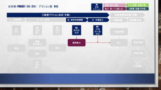 全体像（PHASE1：1期・2期） アクション数 6個
Ⅰ．資金調達 Ⅱ．仕入・製造
現金
機械
（加工能力）
原料
製品
販売能力 売上
能力：使っても減らない
資産：使うと減る
Ⅲ．販売体制構築 Ⅳ．市場投入
01:
借金
03:
機械
購入
02:
原料
購入
04:
製品
加工
05:
販売員
採用 市場総需要
市場評価
※結果（自動で作成）
マクロ指数：制御不能
06：
市場
投入量
決定
①経営アクション決定（手動） ②経営結果把握（自動）
決算書作成
貸借対照表
損益計算書
キャッシュ
フロー
計算書
XX:
経営
アクション
 