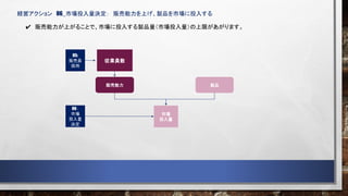 経営アクション 06_市場投入量決定： 販売能力を上げ、製品を市場に投入する
市場
投入量
05:
販売員
採用
従業員数
製品
販売能力
06：
市場
投入量
決定
販売能力が上がることで、市場に投入する製品量（市場投入量）の上限があがります。
 