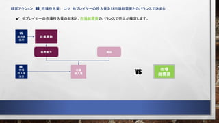 VS
経営アクション 06_市場投入量： コツ 他プレイヤーの投入量及び市場総需要とのバランスで決まる
市場
投入量
05:
販売員
採用
従業員数
製品
販売能力
06：
市場
投入量
決定
他プレイヤーの市場投入量の総和と、市場総需要のバランスで売上が確定します。
市場
総需要
 