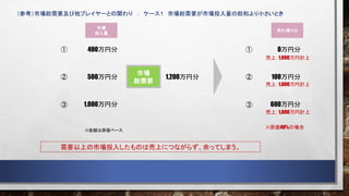 （参考）市場総需要及び他プレイヤーとの関わり ： ケース１ 市場総需要が市場投入量の総和より小さいとき
400万円分
500万円分
1,000万円分
※金額は原価ベース
1,200万円分
①
②
③
0万円分
100万円分
600万円分
需要以上の市場投入したものは売上につながらず、余ってしまう。
売上：1,000万円計上
売上：1,000万円計上
売上：1,000万円計上
※原価40%の場合
市場
総需要
市場
投入量
①
②
③
売れ残り分
 
